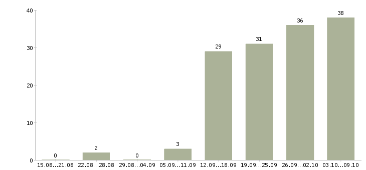Работа менеджер по звонкам в Ижевске - Число вакансий в Ижевске по специальности менеджер по звонкам за 2 месяца