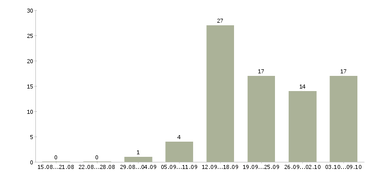 Работа менеджер сети магазинов в Иркутске - Число вакансий в Иркутске по специальности менеджер сети магазинов за 2 месяца
