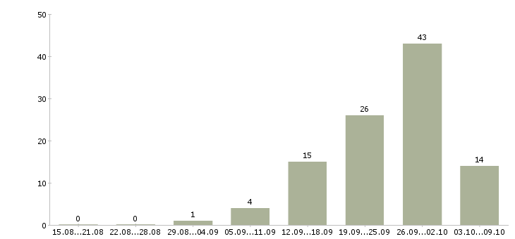 Работа рабочий в торговый зал в Казани - Число вакансий в Казани по специальности рабочий в торговый зал за 2 месяца
