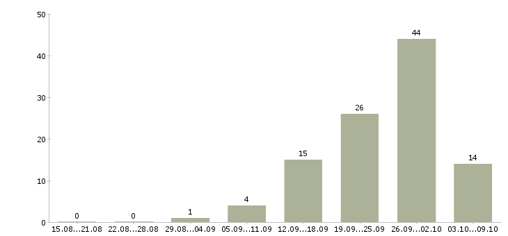 Работа рабочий торгового зала в Казани - Число вакансий в Казани по специальности рабочий торгового зала за 2 месяца