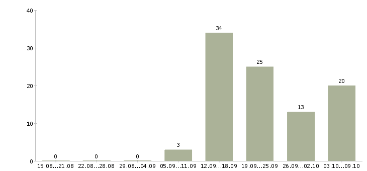 Работа менеджер корпоративных продаж в Калининграде - Число вакансий в Калининграде по специальности менеджер корпоративных продаж за 2 месяца