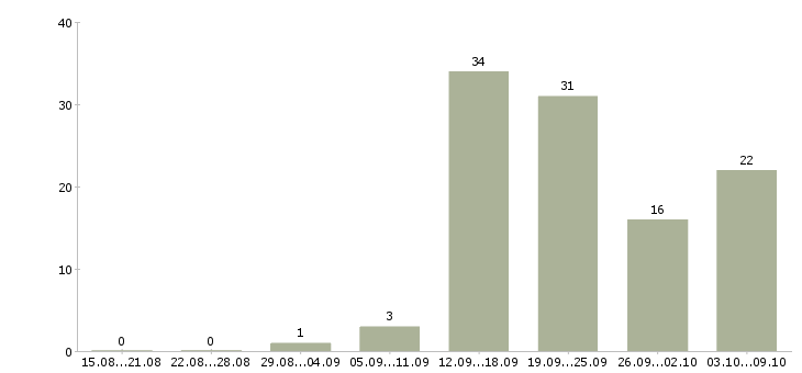 Работа менеджер с корпоративными клиентами в Калининграде - Число вакансий в Калининграде по специальности менеджер с корпоративными клиентами за 2 месяца