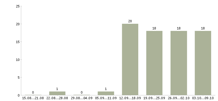Работа специалист отдела по обучению в Калининграде - Число вакансий в Калининграде по специальности специалист отдела по обучению за 2 месяца