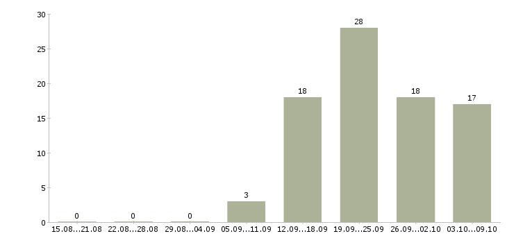 Работа менеджер интернет продаж в Калуге - Число вакансий в Калуге по специальности менеджер интернет продаж за 2 месяца