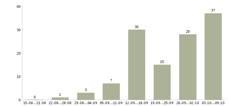 Работа с совмещением в Калуге - Число вакансий в Калуге по специальности с совмещением за 2 месяца