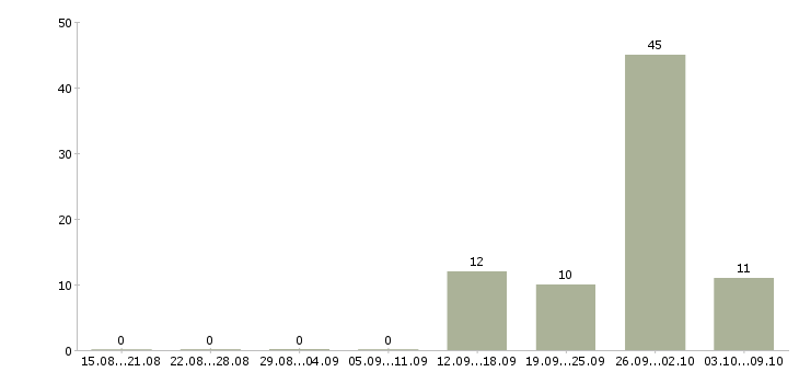 Работа комплектовщиком на склад в Кирове - Число вакансий в Кирове по специальности комплектовщиком на склад за 2 месяца