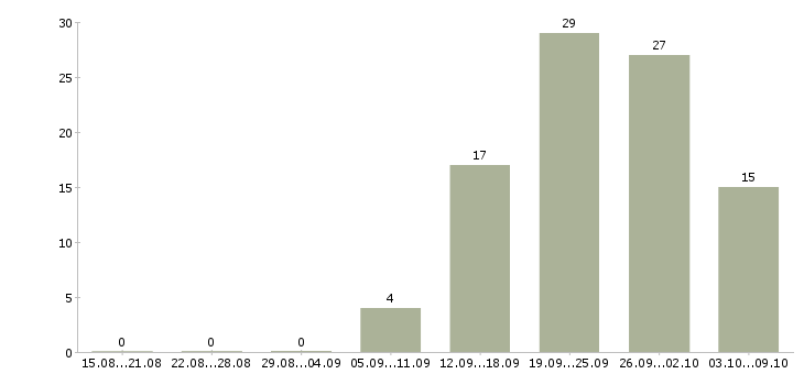 Работа менеджер для развития продаж в Кирове - Число вакансий в Кирове по специальности менеджер для развития продаж за 2 месяца