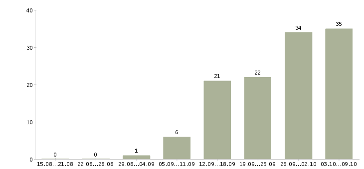 Работа сотрудник на подработку в Кирове - Число вакансий в Кирове по специальности сотрудник на подработку за 2 месяца