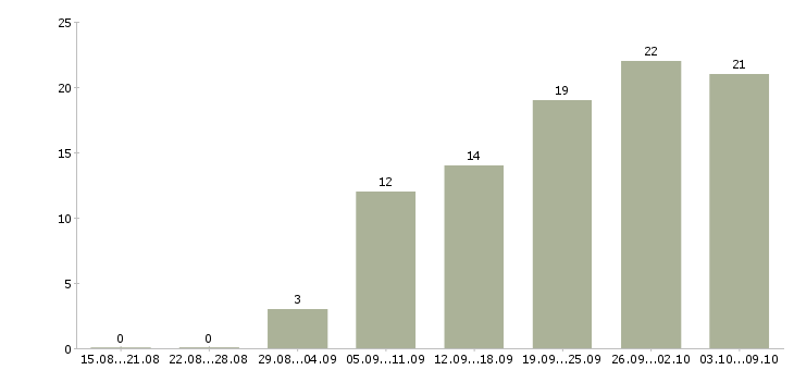 Работа административный сотрудник в Краснодаре - Число вакансий в Краснодаре по специальности административный сотрудник за 2 месяца