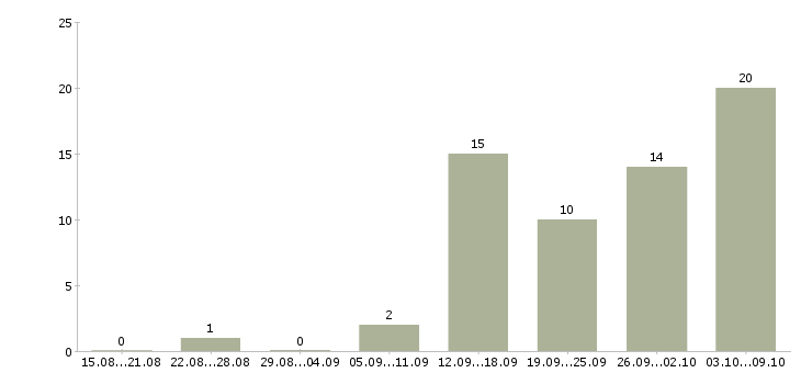 Работа менеджер по коммерческой недвижимости в Краснодаре - Число вакансий в Краснодаре по специальности менеджер по коммерческой недвижимости за 2 месяца