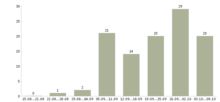 Работа руководитель отдела планирования в Краснодаре - Число вакансий в Краснодаре по специальности руководитель отдела планирования за 2 месяца