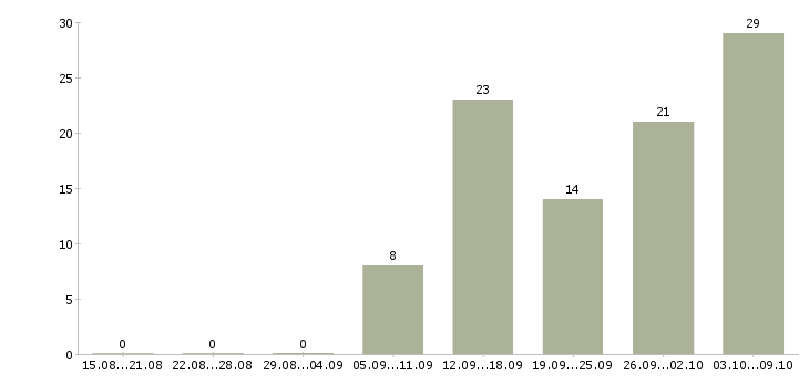 Работа с онлайн обучением в Краснодаре - Число вакансий в Краснодаре по специальности с онлайн обучением за 2 месяца
