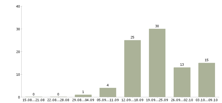 Работа клиентский менеджер по продажам в Липецке - Число вакансий в Липецке по специальности клиентский менеджер по продажам за 2 месяца