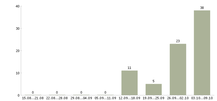 Работа упаковщики вахтой в Липецке - Число вакансий в Липецке по специальности упаковщики вахтой за 2 месяца
