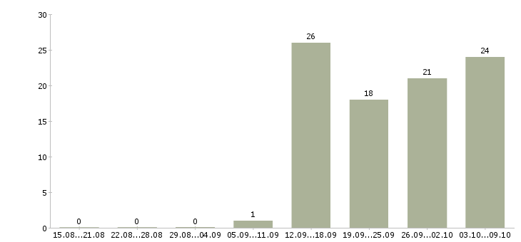 Работа менеджер по активным продажам в Махачкале - Число вакансий в Махачкале по специальности менеджер по активным продажам за 2 месяца
