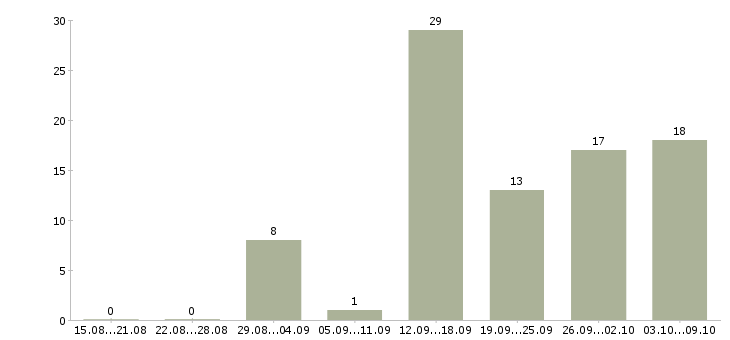 Работа администратор на совмещение в Москве - Число вакансий в Москве по специальности администратор на совмещение за 2 месяца