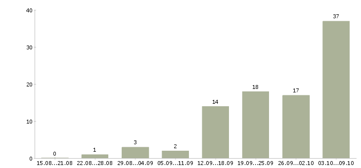 Работа бригада сварщиков в Москве - Число вакансий в Москве по специальности бригада сварщиков за 2 месяца