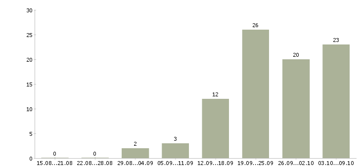 Работа водитель на грузовые машины в Москве - Число вакансий в Москве по специальности водитель на грузовые машины за 2 месяца