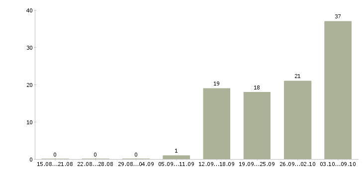 Работа главный бухгалтер в строительстве в Москве - Число вакансий в Москве по специальности главный бухгалтер в строительстве за 2 месяца