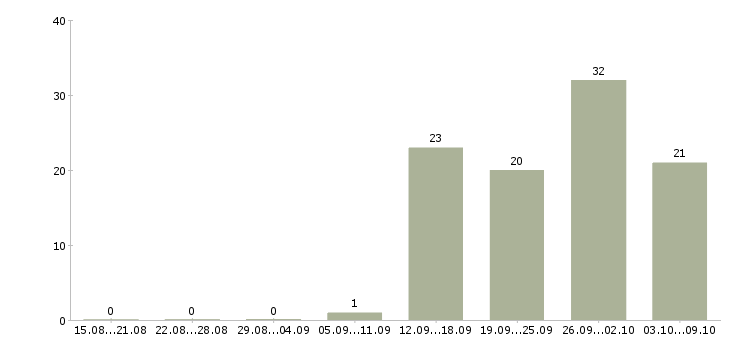Работа руководитель среднего звена в Москве - Число вакансий в Москве по специальности руководитель среднего звена за 2 месяца