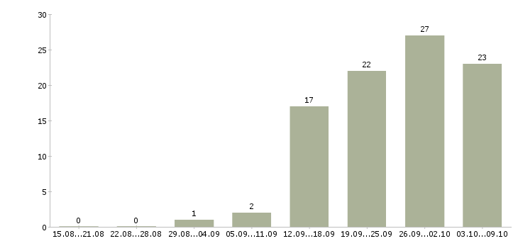 Работа технолог на мебельное производство в Москве - Число вакансий в Москве по специальности технолог на мебельное производство за 2 месяца