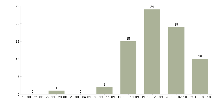 Работа консультант по работе с клиентами в Мурманске - Число вакансий в Мурманске по специальности консультант по работе с клиентами за 2 месяца