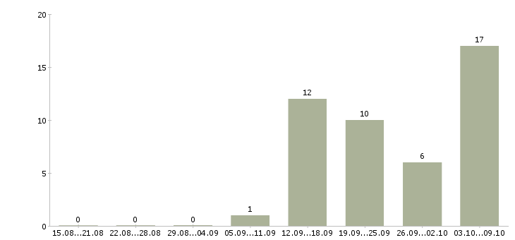 Работа директор учебного центра в Новосибирске - Число вакансий в Новосибирске по специальности директор учебного центра за 2 месяца