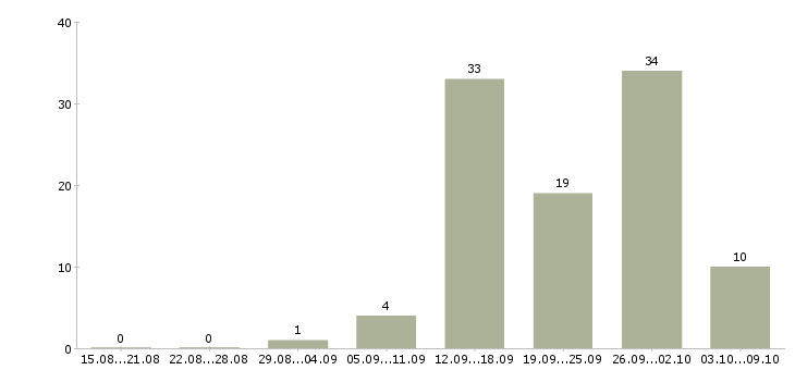 Работа менеджер касс в Новосибирске - Число вакансий в Новосибирске по специальности менеджер касс за 2 месяца