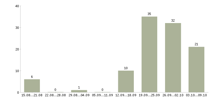 Работа менеджер по регистрации в Новосибирске - Число вакансий в Новосибирске по специальности менеджер по регистрации за 2 месяца