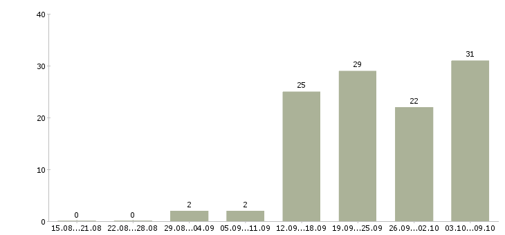Работа специалист по работе с недвижимостью в Новосибирске - Число вакансий в Новосибирске по специальности специалист по работе с недвижимостью за 2 месяца