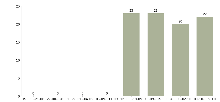 Работа специалисты в отдел продаж в Обнинске - Число вакансий в Обнинске по специальности специалисты в отдел продаж за 2 месяца