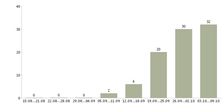 Работа менеджер по объектам в Оренбурге - Число вакансий в Оренбурге по специальности менеджер по объектам за 2 месяца