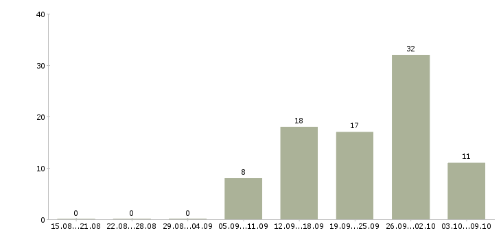 Работа молодые сотрудники в Оренбурге - Число вакансий в Оренбурге по специальности молодые сотрудники за 2 месяца