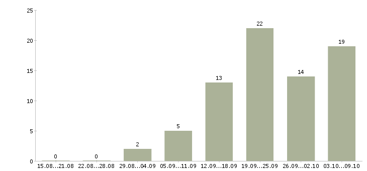 Работа на дому официально в Орле - Число вакансий в Орле по специальности на дому официально за 2 месяца
