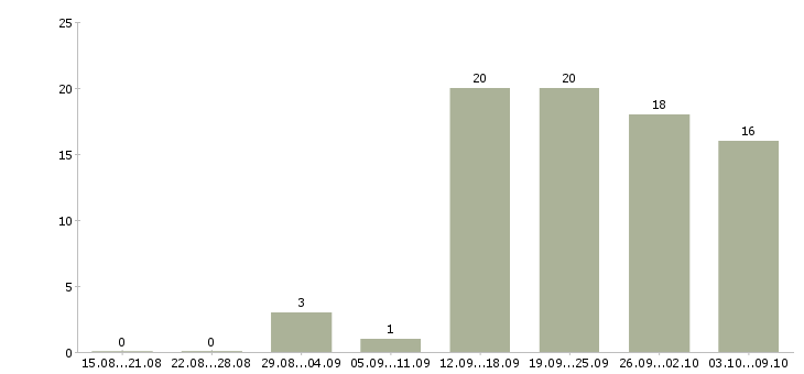 Работа менеджер холодных продаж в Перми - Число вакансий в Перми по специальности менеджер холодных продаж за 2 месяца