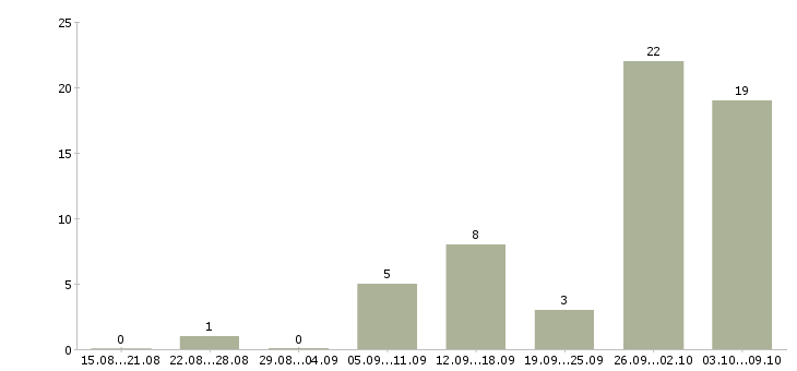 Работа консультант по товару в Подольске - Число вакансий в Подольске по специальности консультант по товару за 2 месяца