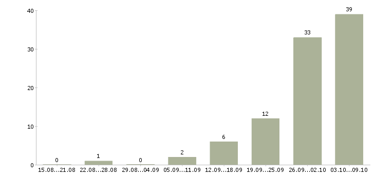 Работа продавец по выкладке товара в Подольске - Число вакансий в Подольске по специальности продавец по выкладке товара за 2 месяца