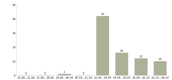 Работа менеджер по переговорам в Пскове - Число вакансий в Пскове по специальности менеджер по переговорам за 2 месяца