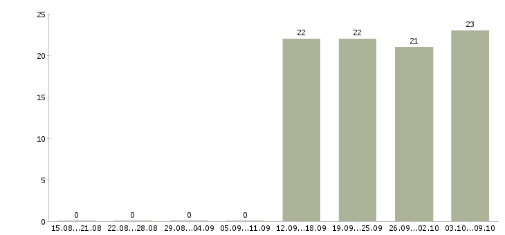 Работа специалист в отдел продаж в Пятигорске - Число вакансий в Пятигорске по специальности специалист в отдел продаж за 2 месяца