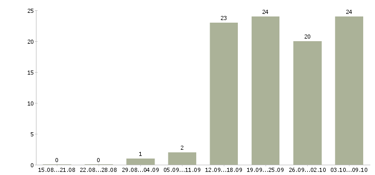 Работа бухгалтер по работе с клиентами в Самаре - Число вакансий в Самаре по специальности бухгалтер по работе с клиентами за 2 месяца