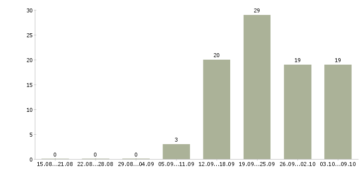 Работа консультант для с сотрудников в Самаре - Число вакансий в Самаре по специальности консультант для с сотрудников за 2 месяца