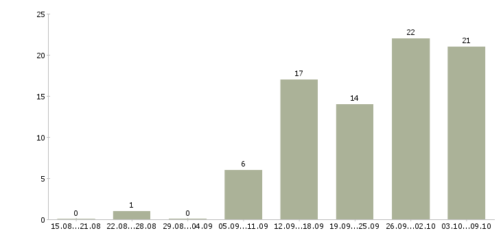 Работа менеджер по оптовым продажам в Самаре - Число вакансий в Самаре по специальности менеджер по оптовым продажам за 2 месяца