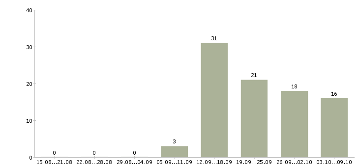Работа приглашаю в бизнес в Самаре - Число вакансий в Самаре по специальности приглашаю в бизнес за 2 месяца