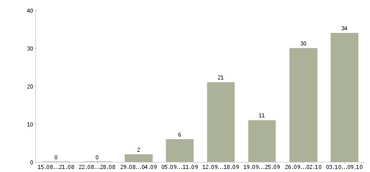 Работа сотрудники для удаленной работы в Саратове - Число вакансий в Саратове по специальности сотрудники для удаленной работы за 2 месяца