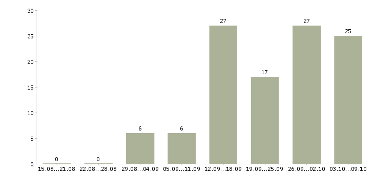 Работа с совмещением в Смоленске - Число вакансий в Смоленске по специальности с совмещением за 2 месяца