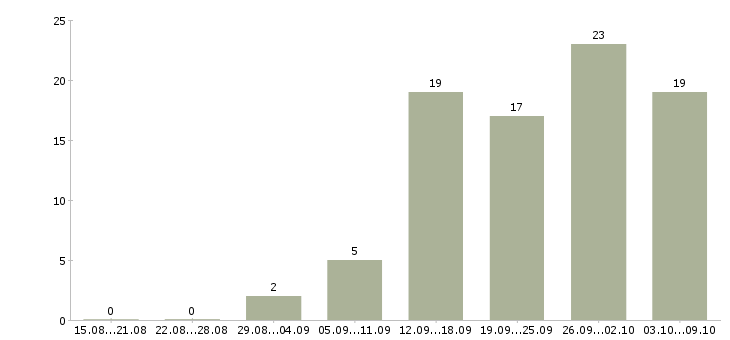 Работа специалист по услугам компании в Смоленске - Число вакансий в Смоленске по специальности специалист по услугам компании за 2 месяца
