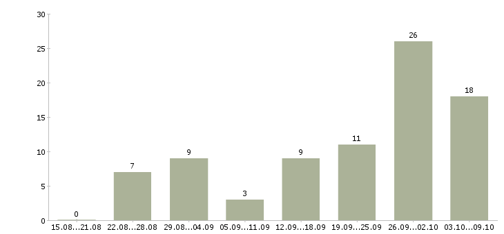 Работа сотрудник на подработку в Ставрополе - Число вакансий в Ставрополе по специальности сотрудник на подработку за 2 месяца