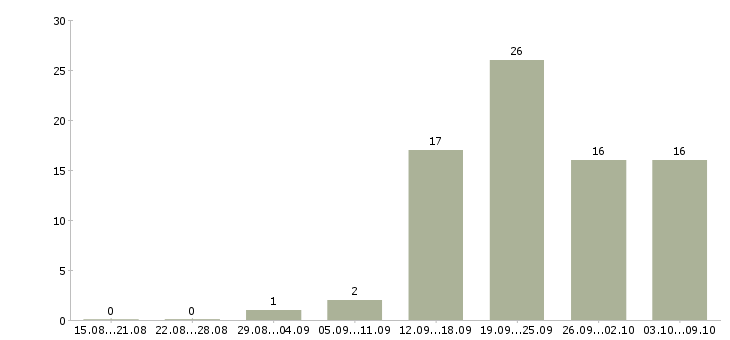 Работа менеджер для работы в офисе в Тамбове - Число вакансий в Тамбове по специальности менеджер для работы в офисе за 2 месяца