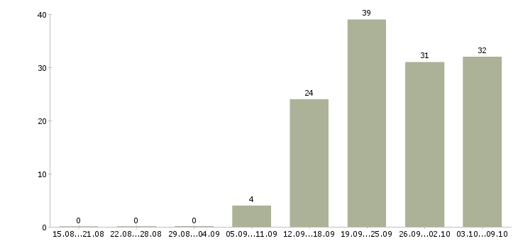 Работа менеджер счета в Туле - Число вакансий в Туле по специальности менеджер счета за 2 месяца