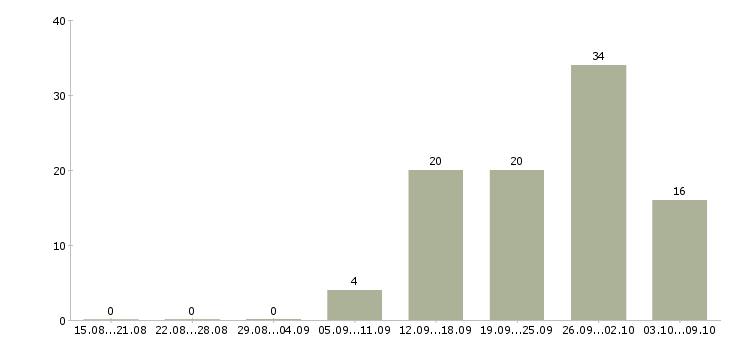 Работа менеджер для поиска клиентов в Тюмени - Число вакансий в Тюмени по специальности менеджер для поиска клиентов за 2 месяца